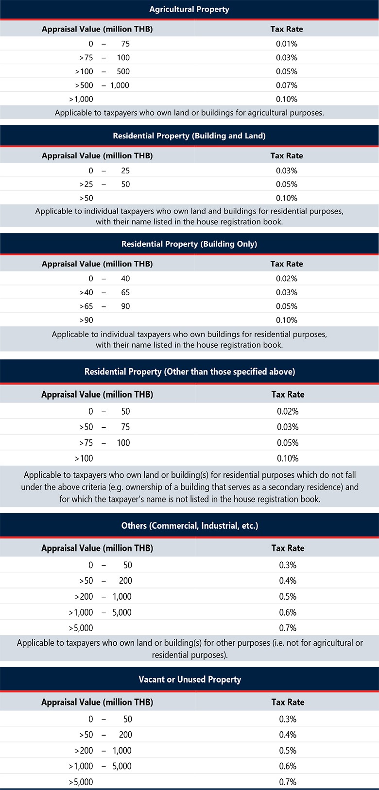 no-change-for-thailand-s-land-and-building-tax-rates-for-2022-tilleke