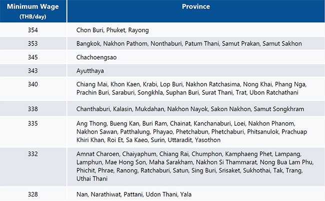 New Minimum Wages In Thailand Conventus Law